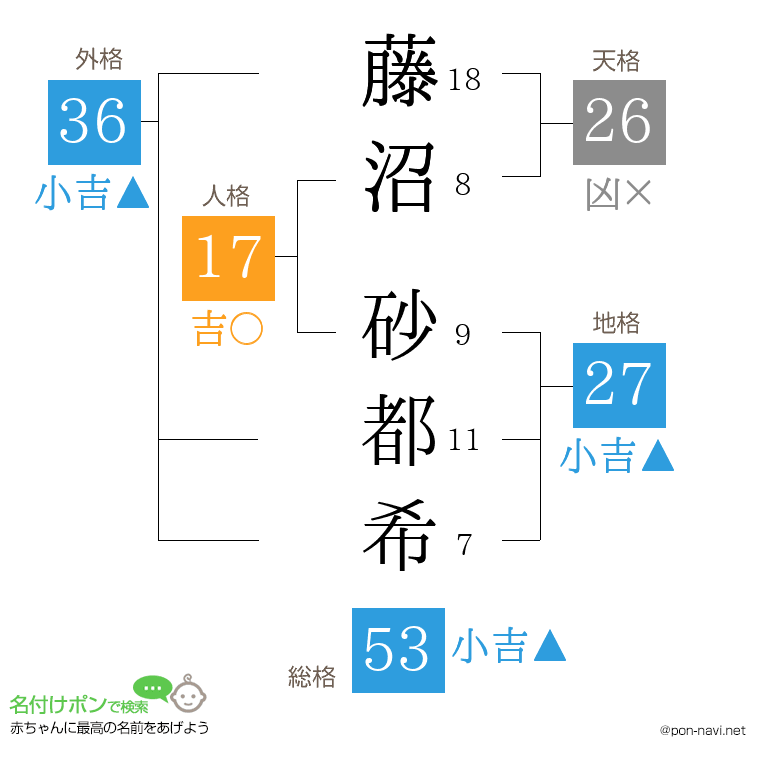 藤沼 砂都希さんの姓名判断結果
