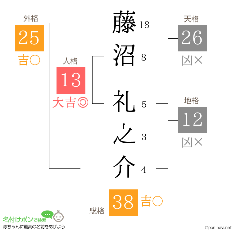 藤沼 礼之介さんの姓名判断結果