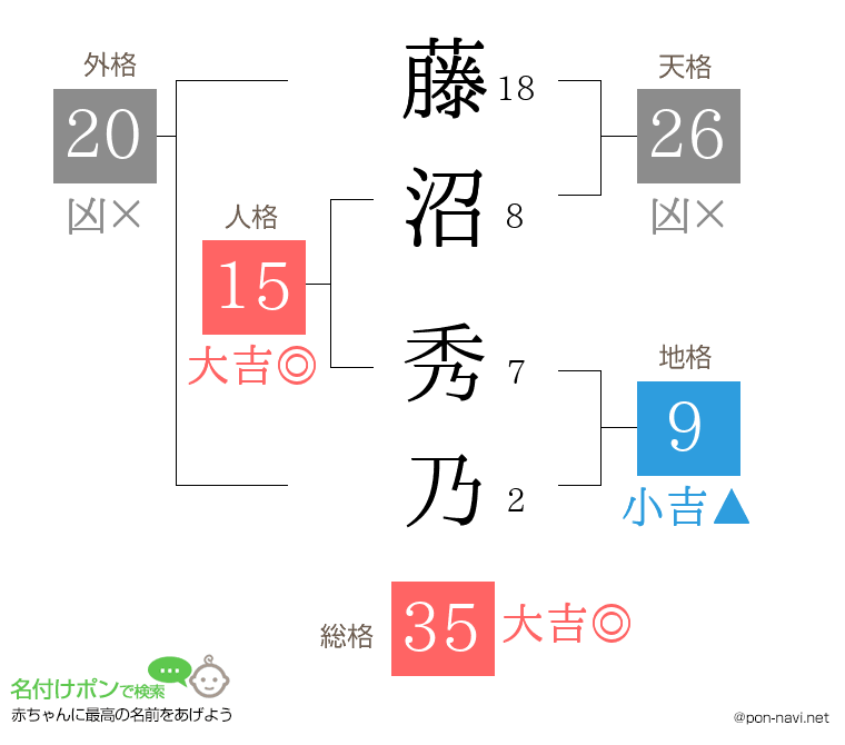 藤沼 秀乃さんの姓名判断結果