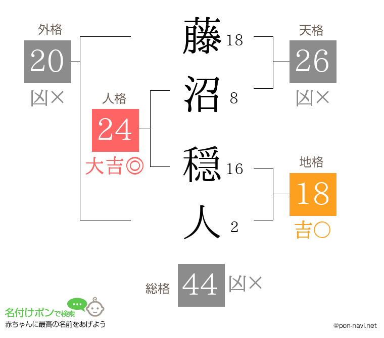 藤沼 穏人さんの姓名判断結果