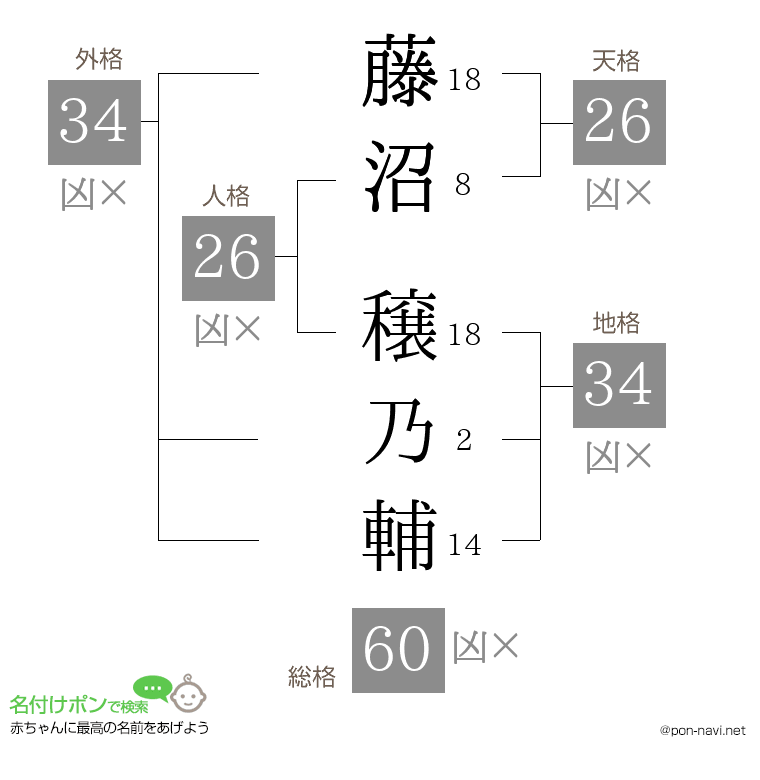 藤沼 穣乃輔さんの姓名判断結果