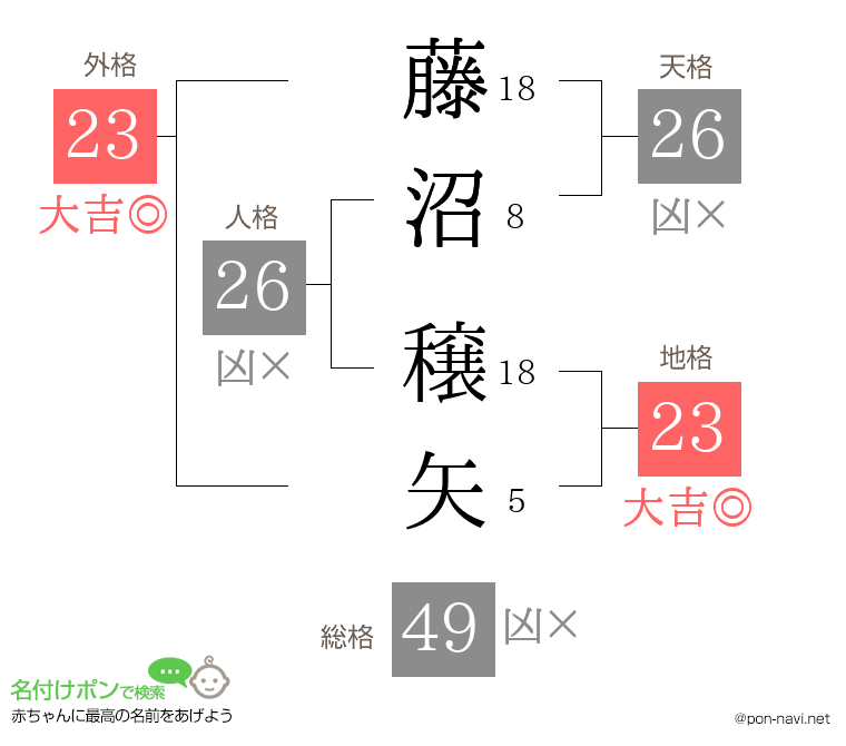 藤沼 穣矢さんの姓名判断結果