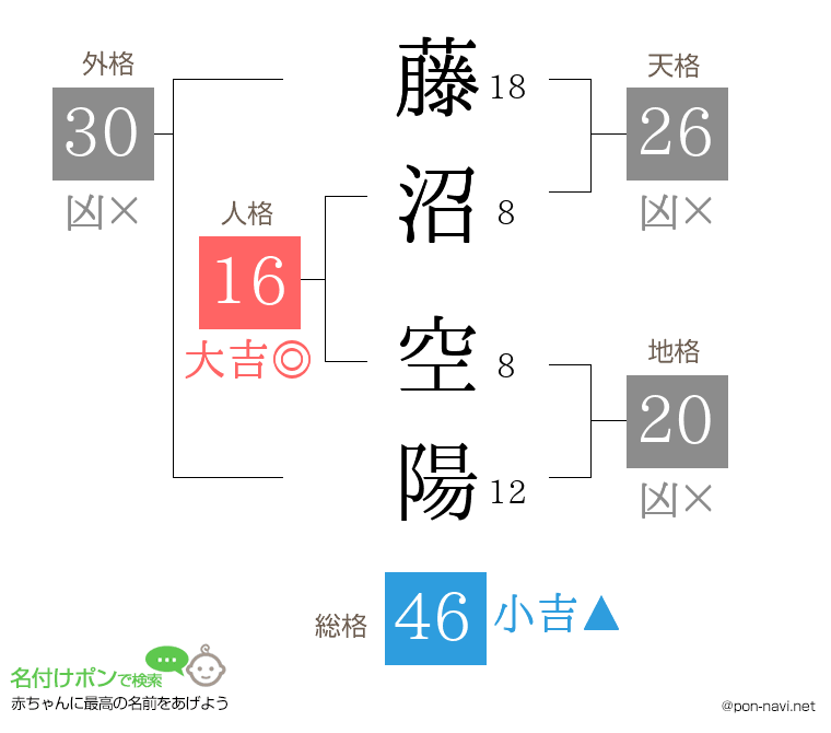 藤沼 空陽さんの姓名判断結果