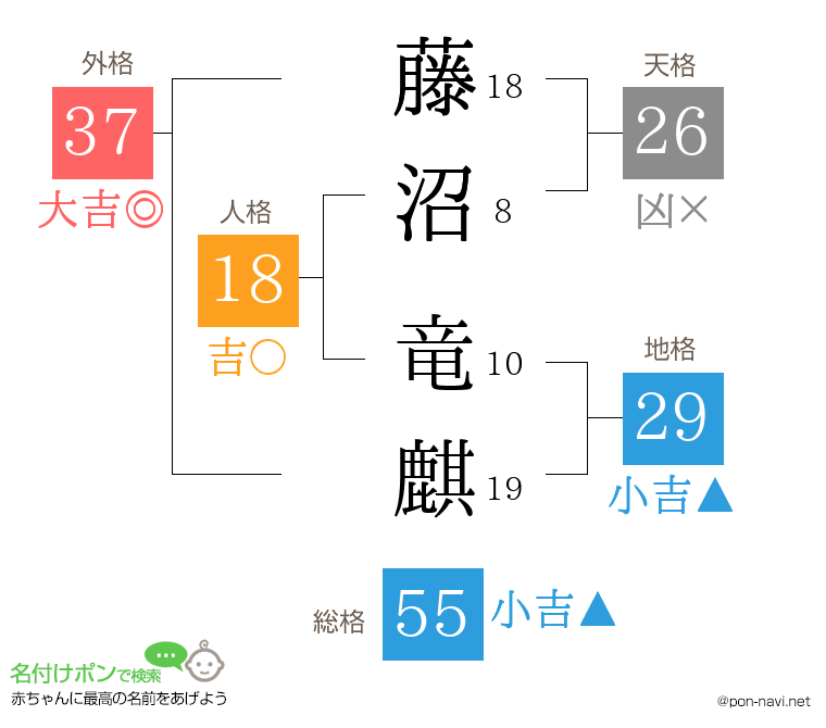 藤沼 竜麒さんの姓名判断結果