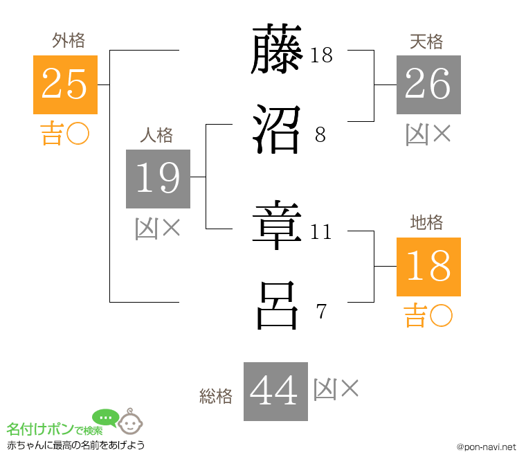 藤沼 章呂さんの姓名判断結果