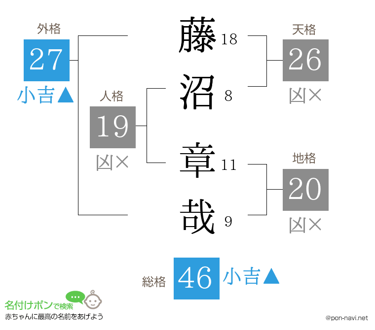 藤沼 章哉さんの姓名判断結果