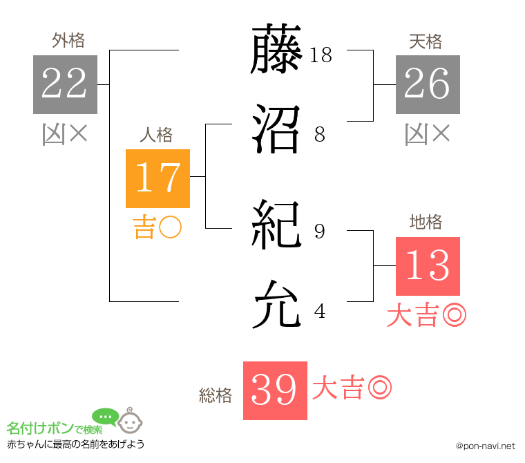 藤沼 紀允さんの姓名判断結果