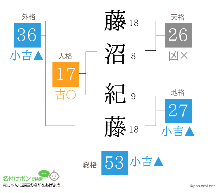 藤沼 紀藤さんの姓名判断結果