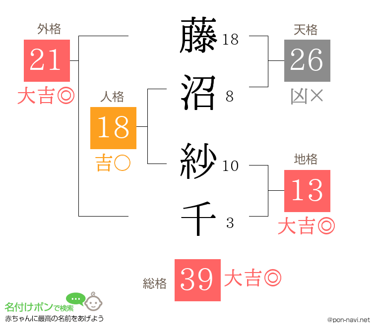 藤沼 紗千さんの姓名判断結果