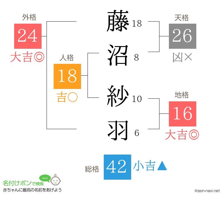 藤沼 紗羽さんの姓名判断結果