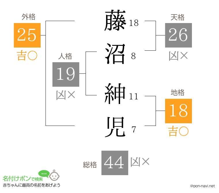 藤沼 紳児さんの姓名判断結果