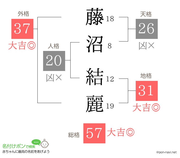 藤沼 結麗さんの姓名判断結果