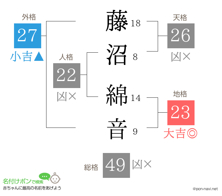 藤沼 綿音さんの姓名判断結果