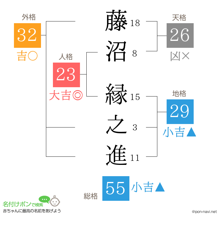 藤沼 縁之進さんの姓名判断結果