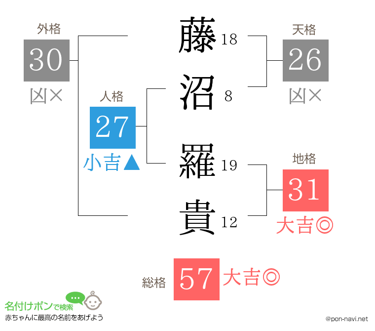 藤沼 羅貴さんの姓名判断結果