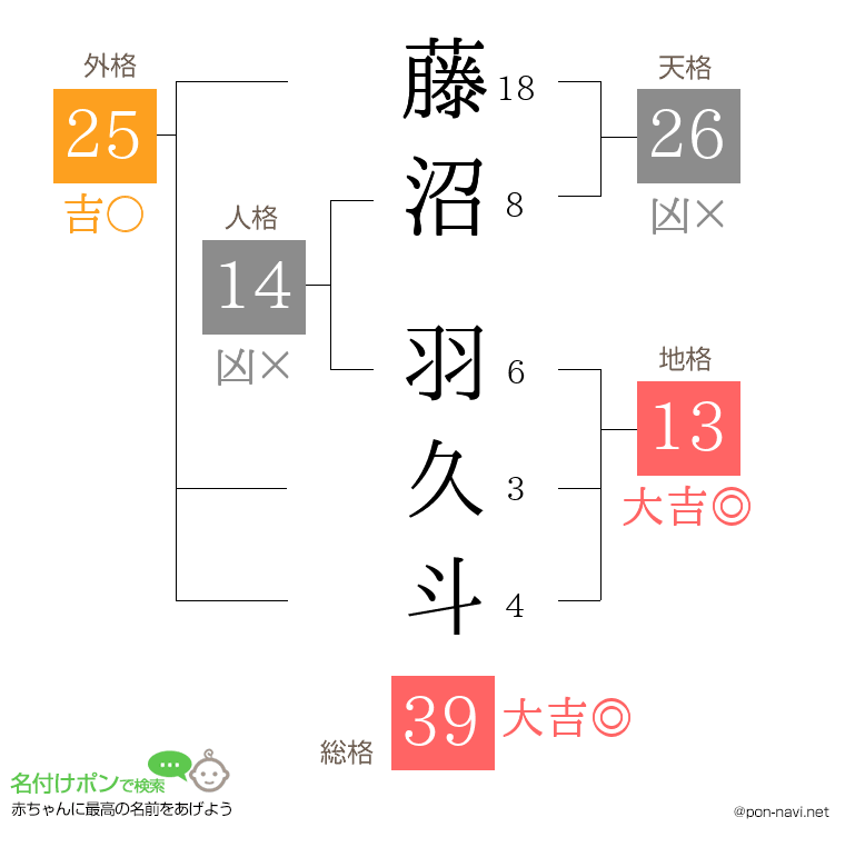 藤沼 羽久斗さんの姓名判断結果