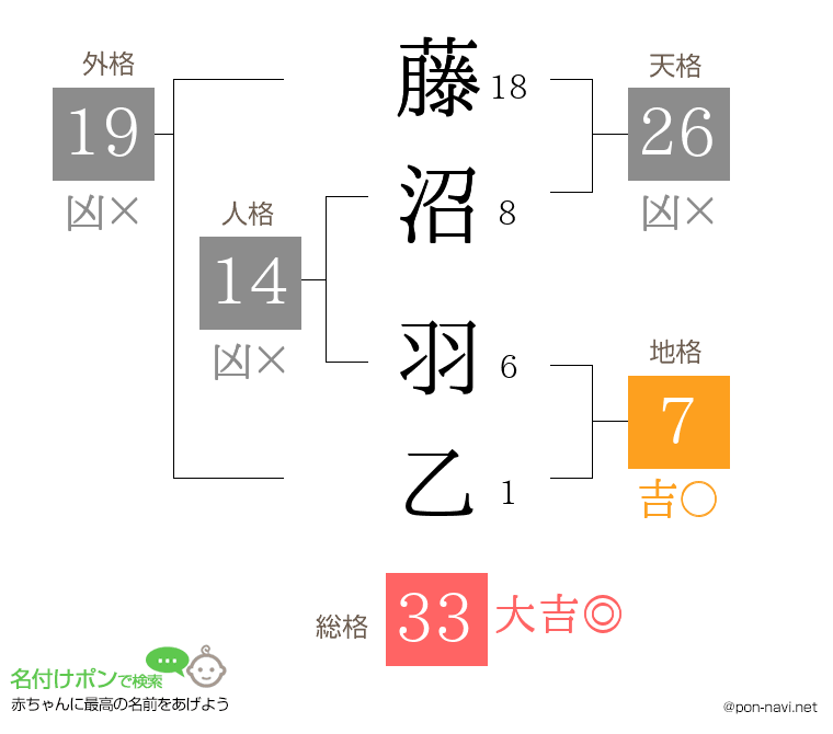 藤沼 羽乙さんの姓名判断結果