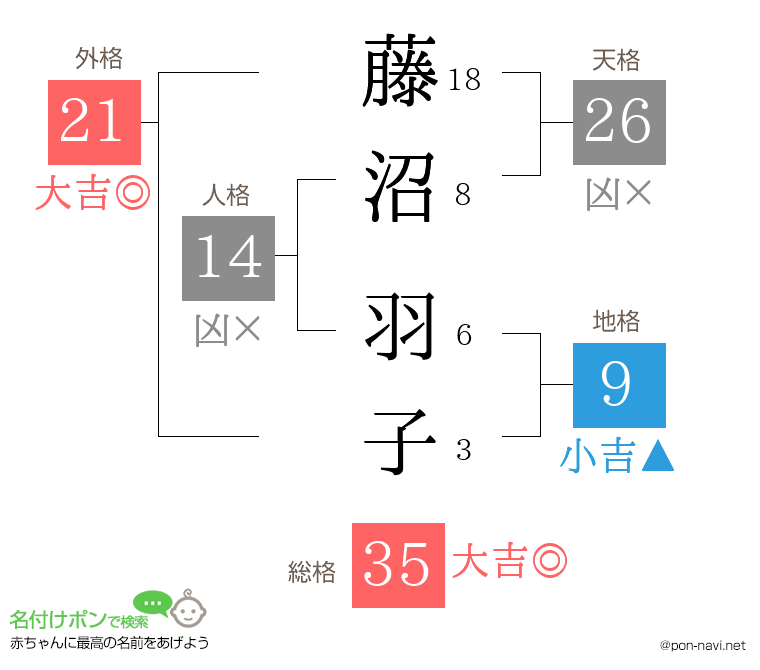 藤沼 羽子さんの姓名判断結果