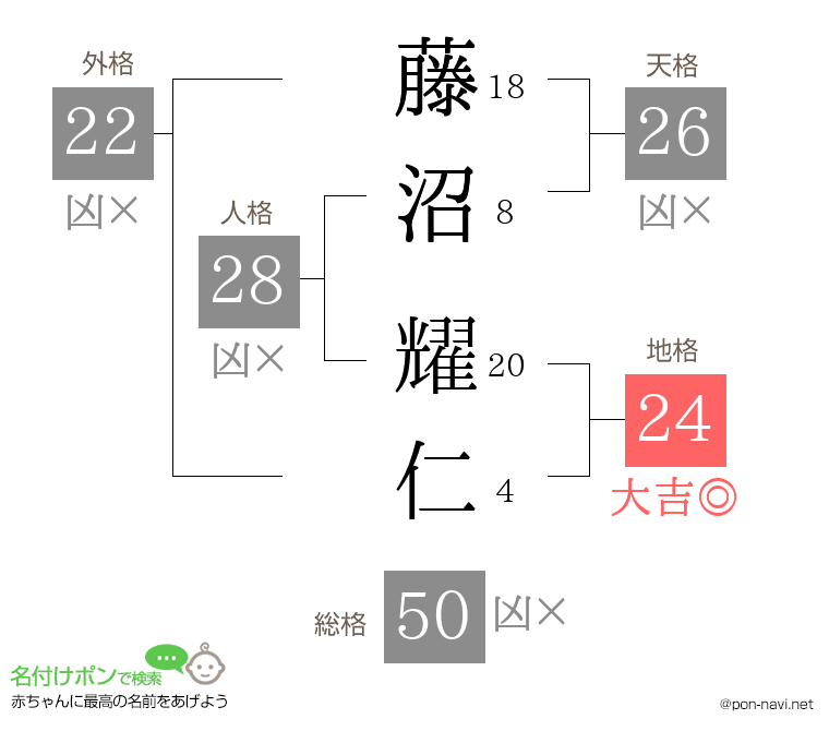 藤沼 耀仁さんの姓名判断結果