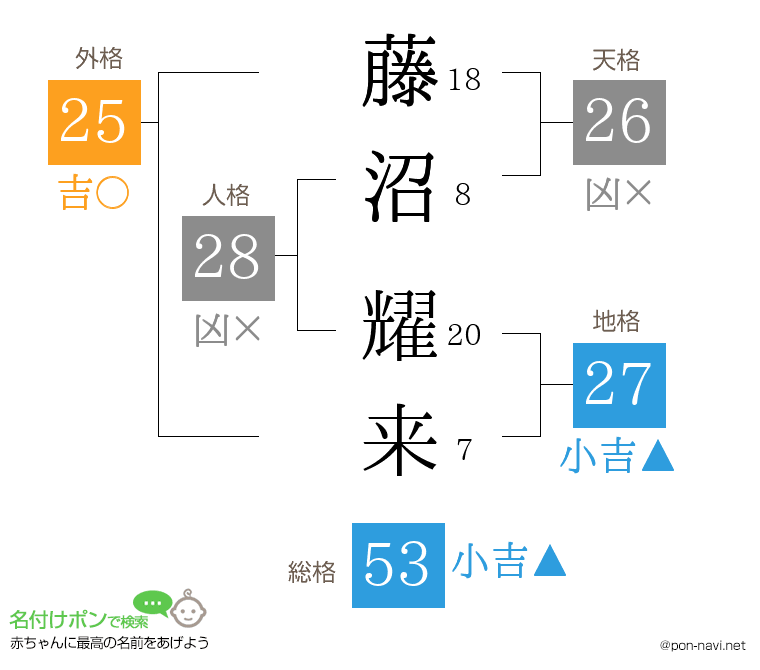 藤沼 耀来さんの姓名判断結果