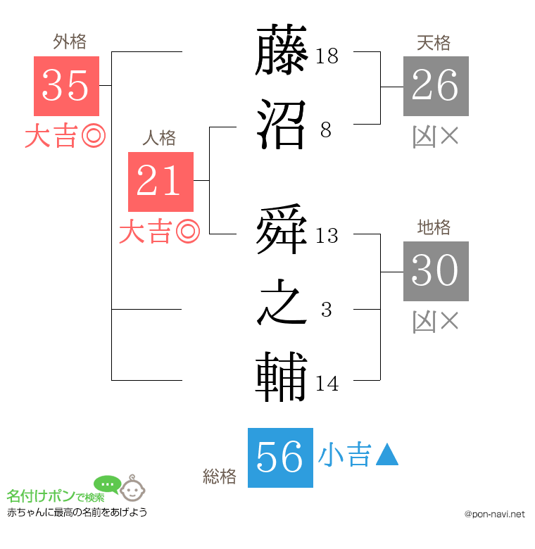 藤沼 舜之輔さんの姓名判断結果
