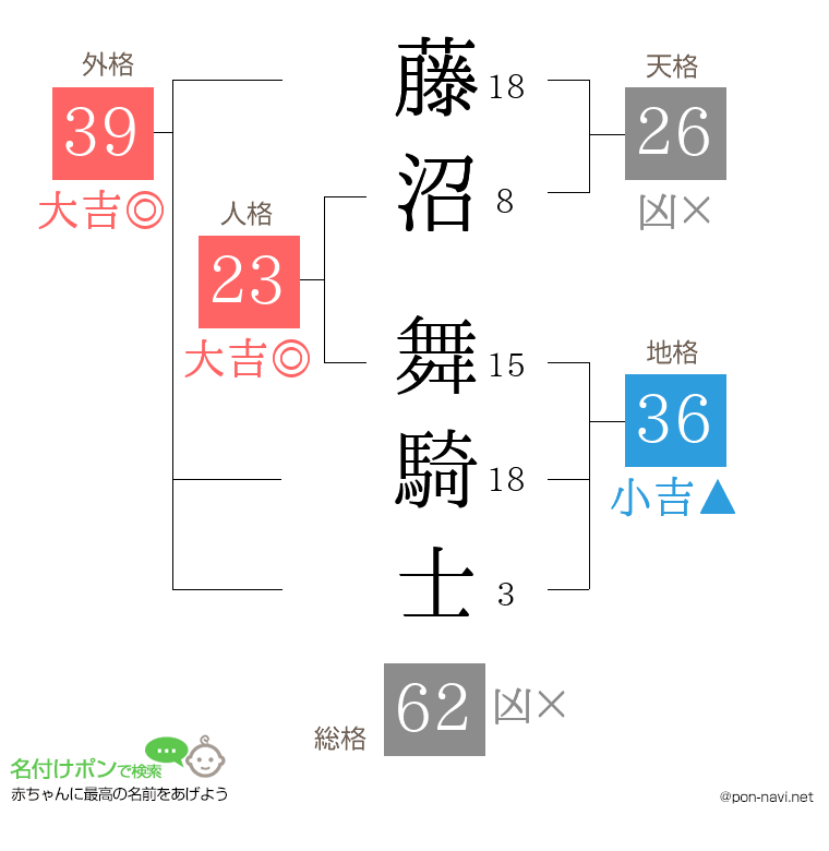 藤沼 舞騎士さんの姓名判断結果