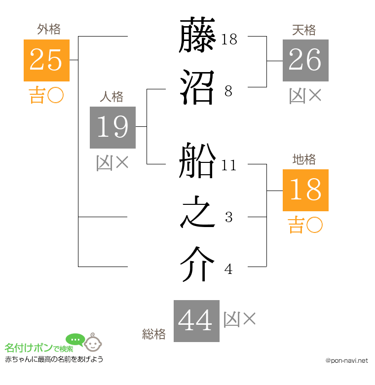 藤沼 船之介さんの姓名判断結果