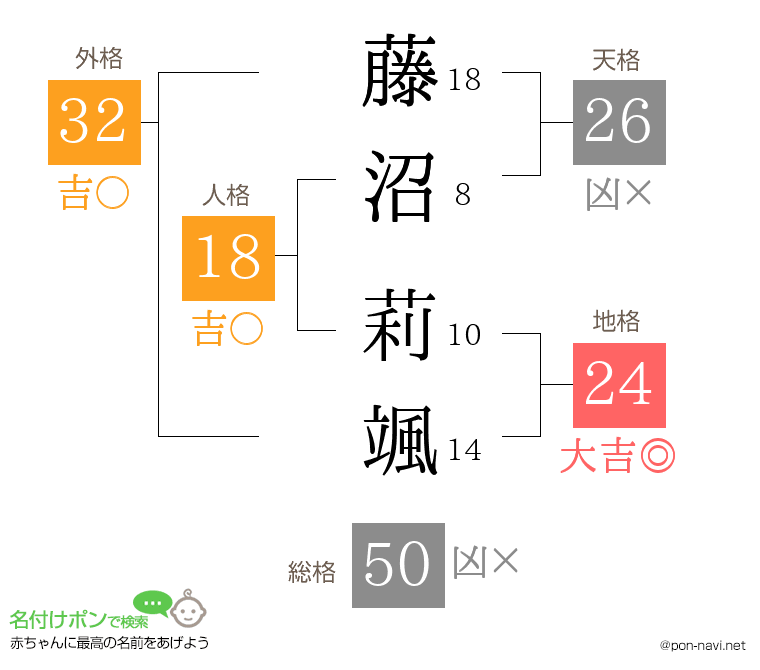 藤沼 莉颯さんの姓名判断結果