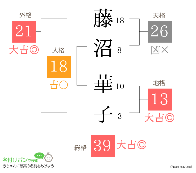 藤沼 華子さんの姓名判断結果