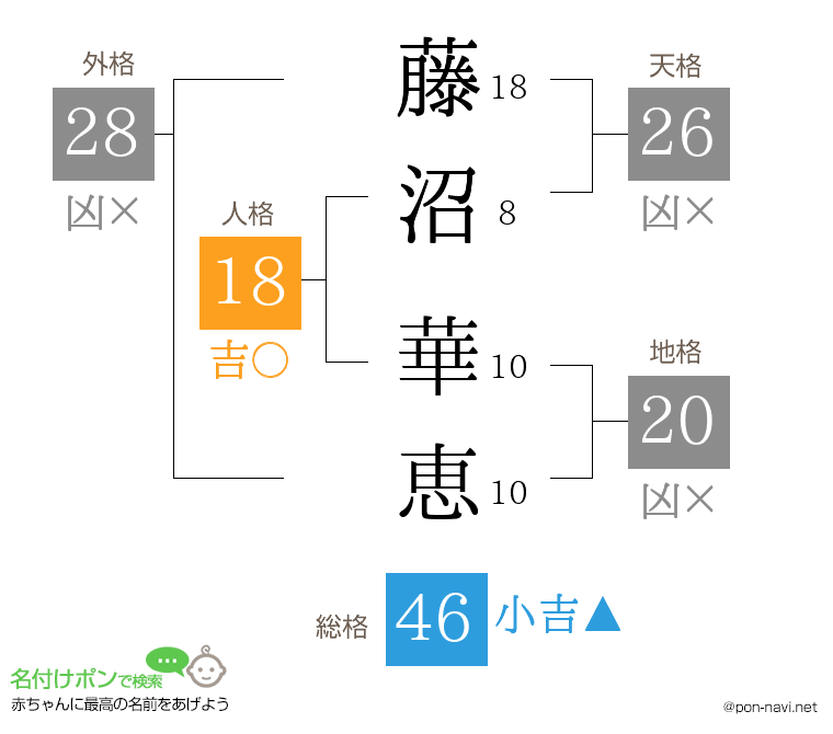 藤沼 華恵さんの姓名判断結果