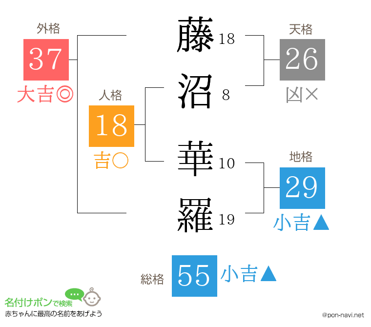 藤沼 華羅さんの姓名判断結果