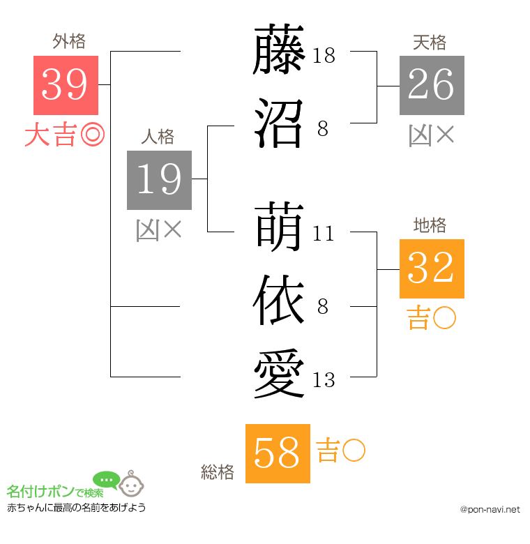 藤沼 萌依愛さんの姓名判断結果