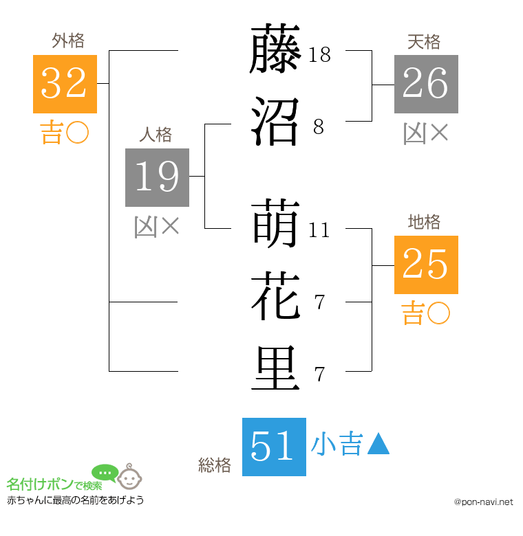 藤沼 萌花里さんの姓名判断結果