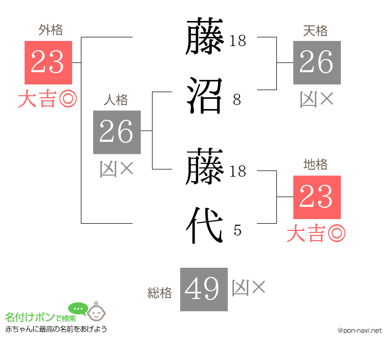 藤沼 藤代さんの姓名判断結果