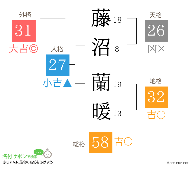 藤沼 蘭暖さんの姓名判断結果