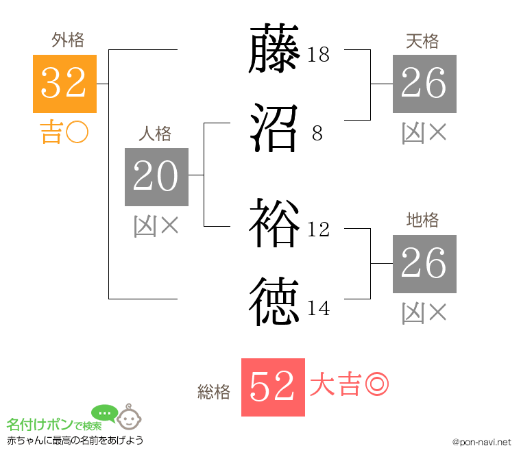 藤沼 裕徳さんの姓名判断結果