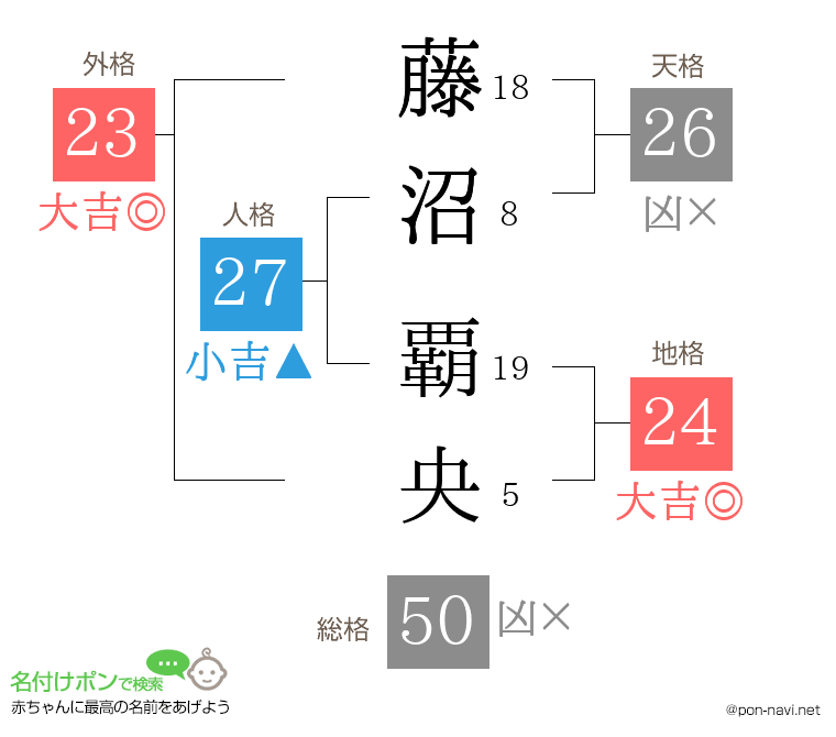 藤沼 覇央さんの姓名判断結果