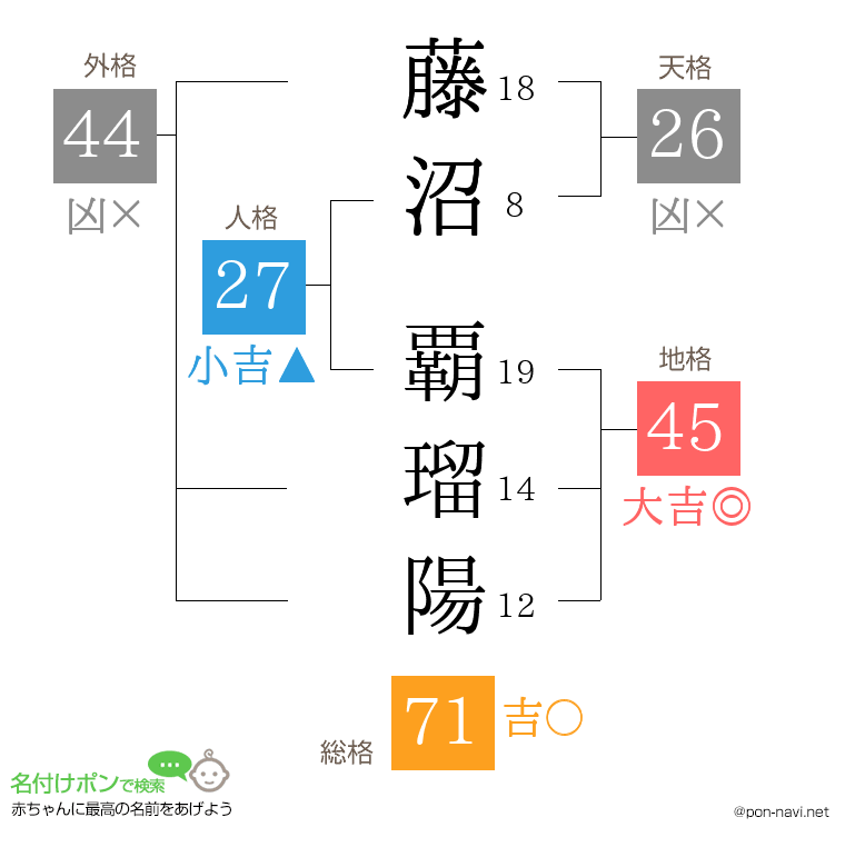 藤沼 覇瑠陽さんの姓名判断結果