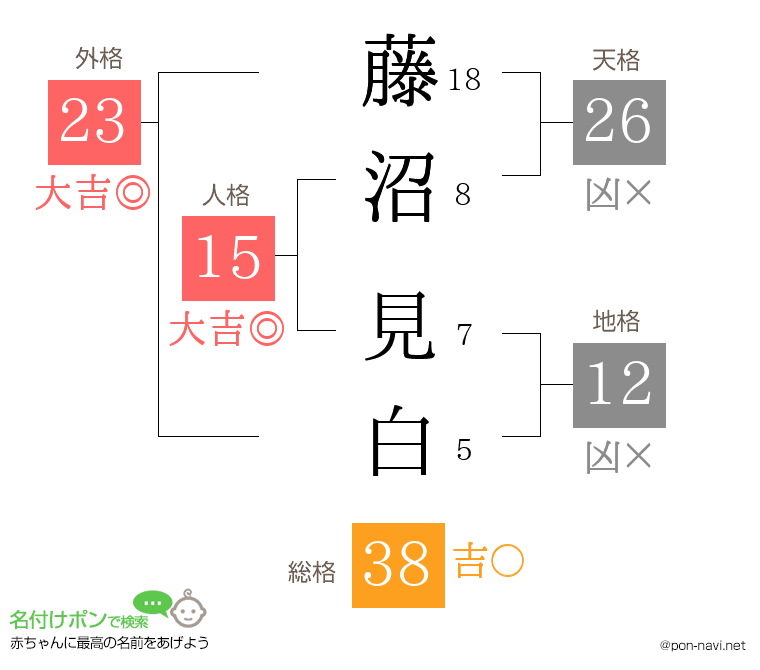 藤沼 見白さんの姓名判断結果
