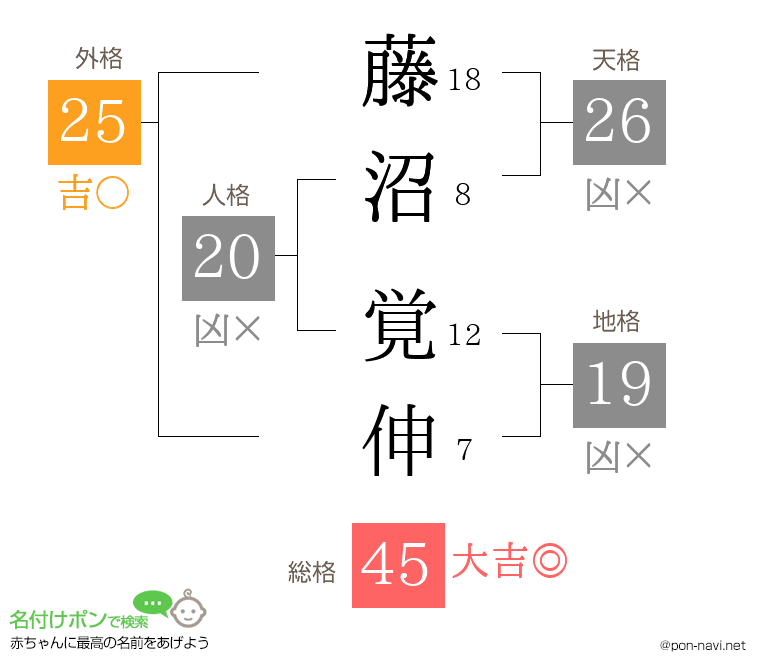 藤沼 覚伸さんの姓名判断結果