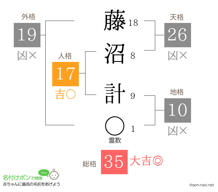 藤沼 計さんの姓名判断結果