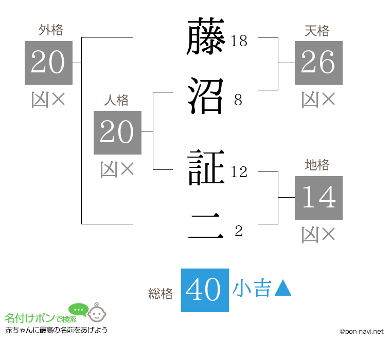 藤沼 証二さんの姓名判断結果