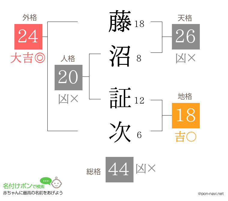 藤沼 証次さんの姓名判断結果