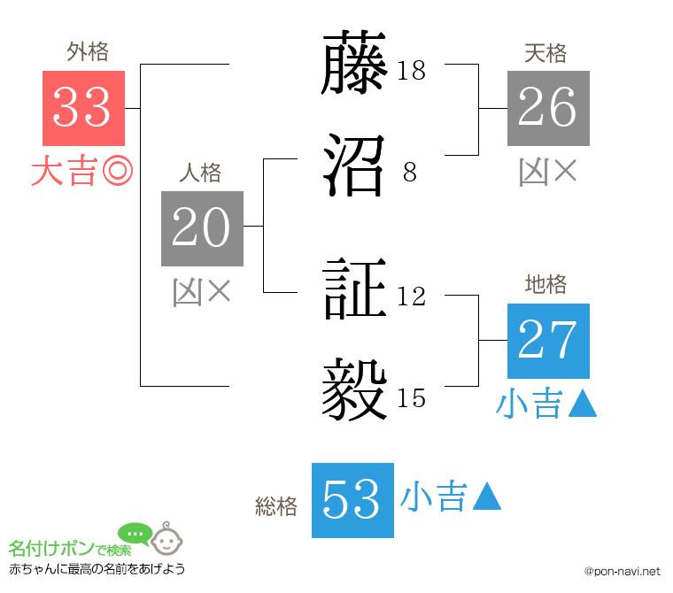 藤沼 証毅さんの姓名判断結果