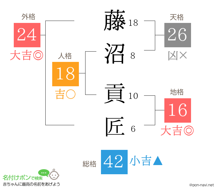 藤沼 貢匠さんの姓名判断結果