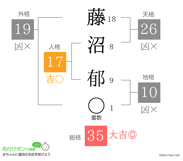 藤沼 郁さんの姓名判断結果