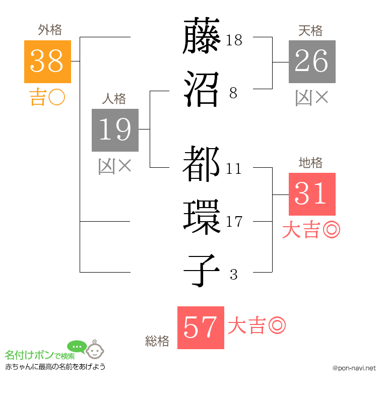 藤沼 都環子さんの姓名判断結果