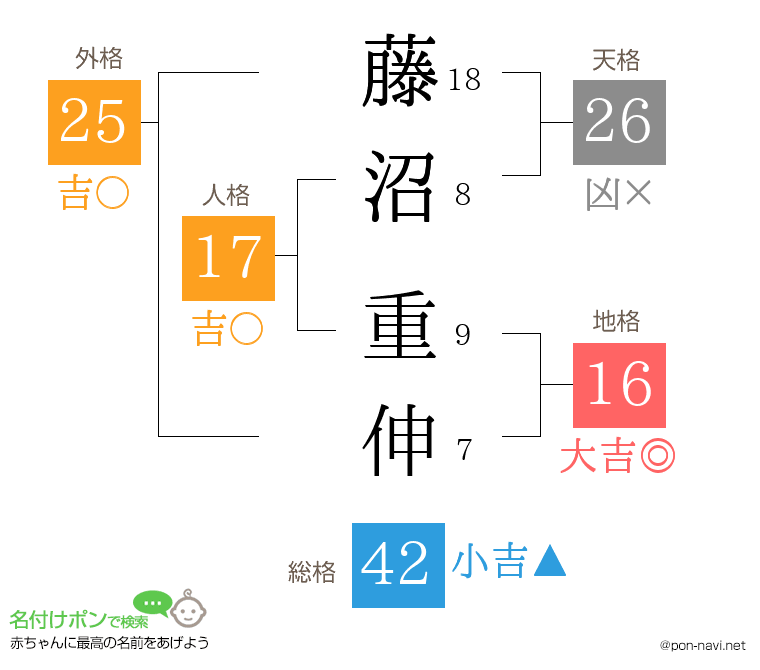 藤沼 重伸さんの姓名判断結果