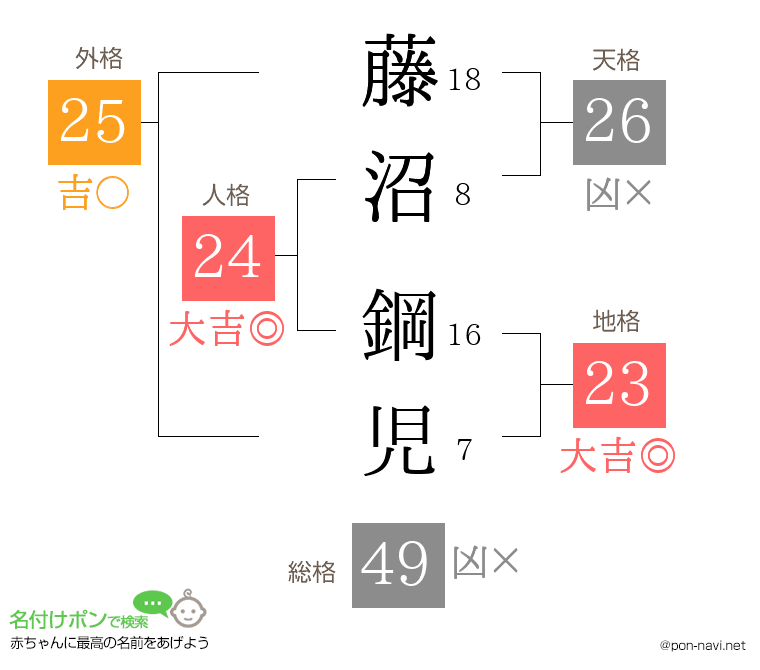 藤沼 鋼児さんの姓名判断結果