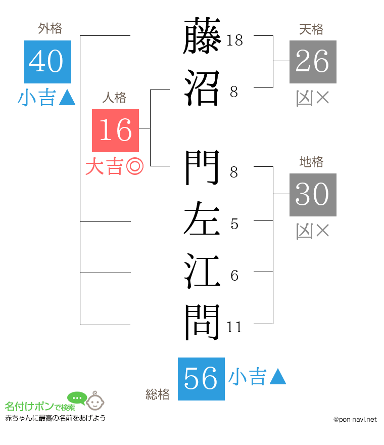 藤沼 門左江問さんの姓名判断結果